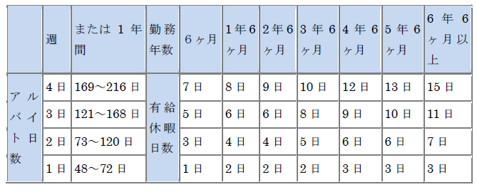 有給休暇日数表